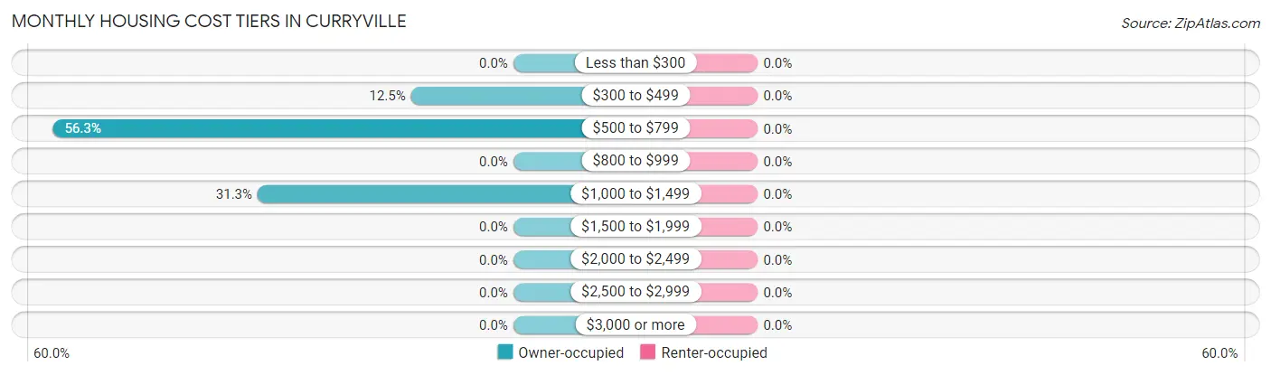 Monthly Housing Cost Tiers in Curryville