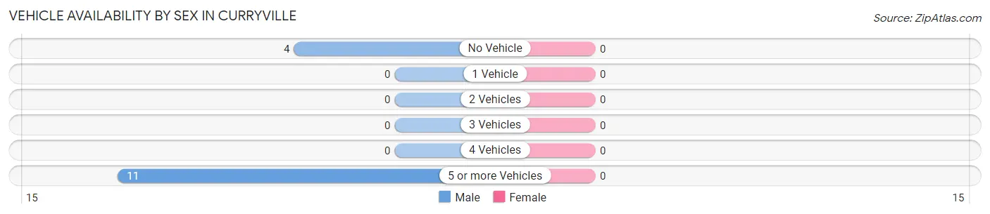 Vehicle Availability by Sex in Curryville