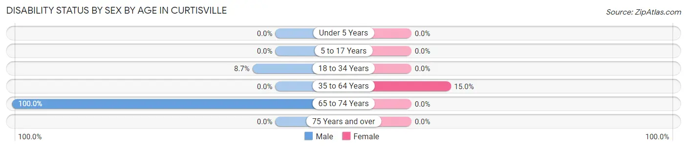 Disability Status by Sex by Age in Curtisville