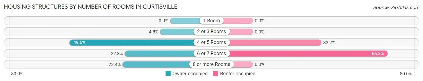 Housing Structures by Number of Rooms in Curtisville
