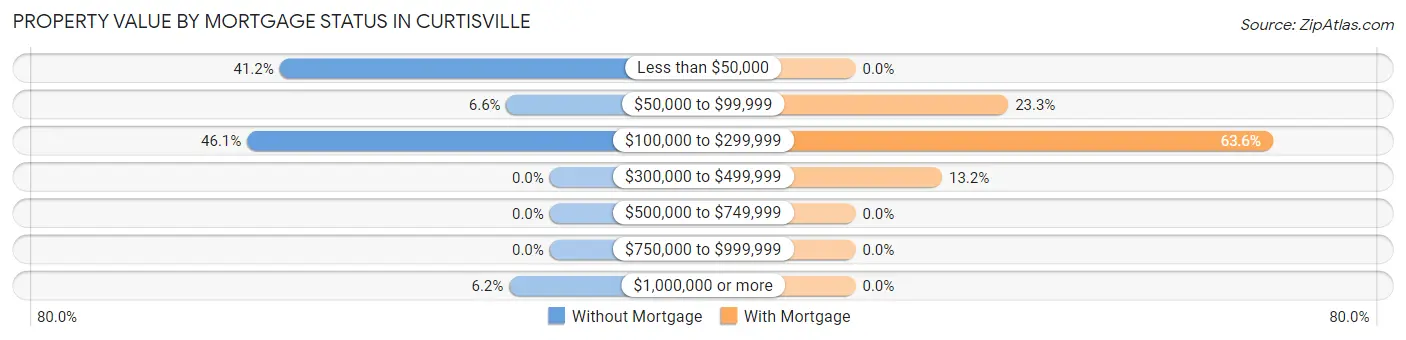 Property Value by Mortgage Status in Curtisville
