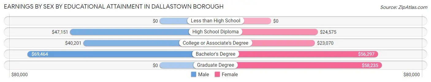 Earnings by Sex by Educational Attainment in Dallastown borough