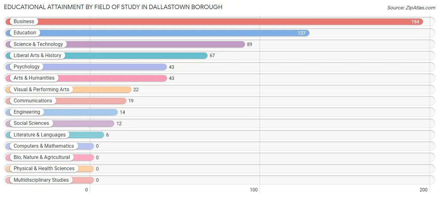 Educational Attainment by Field of Study in Dallastown borough