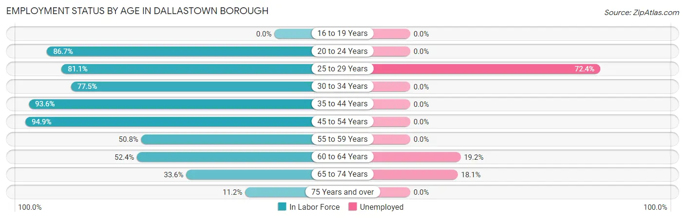 Employment Status by Age in Dallastown borough