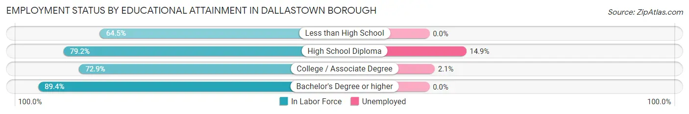Employment Status by Educational Attainment in Dallastown borough
