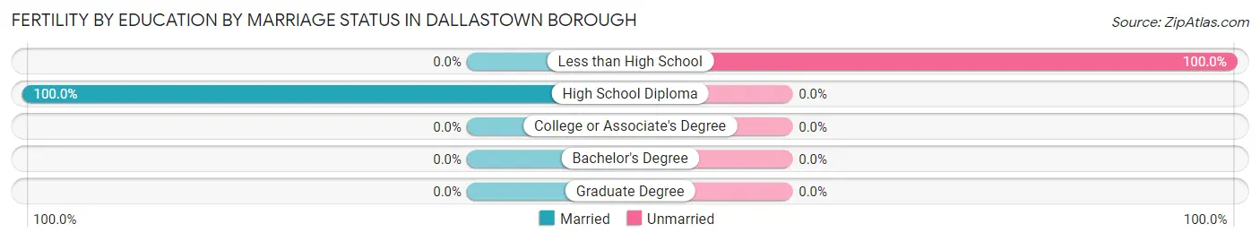 Female Fertility by Education by Marriage Status in Dallastown borough