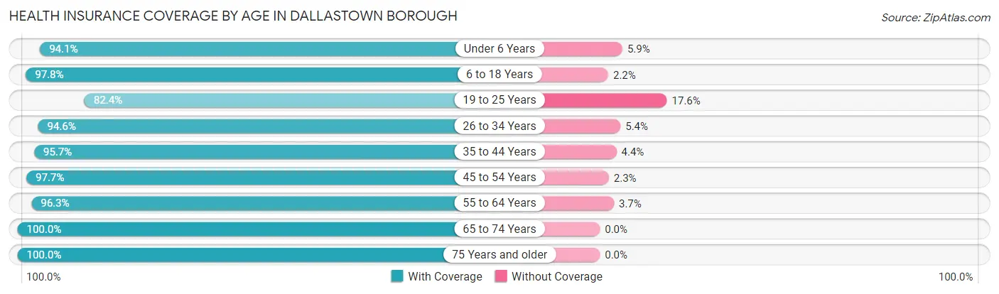 Health Insurance Coverage by Age in Dallastown borough