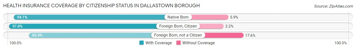 Health Insurance Coverage by Citizenship Status in Dallastown borough