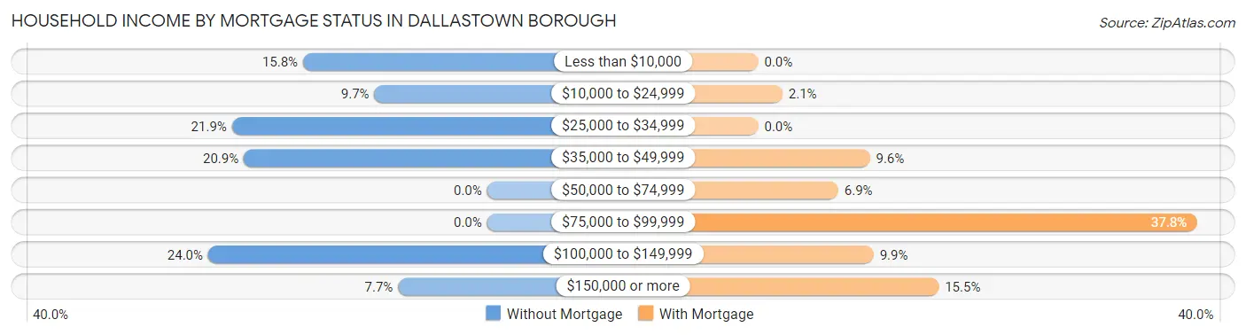 Household Income by Mortgage Status in Dallastown borough