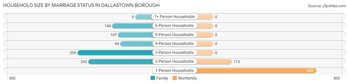 Household Size by Marriage Status in Dallastown borough