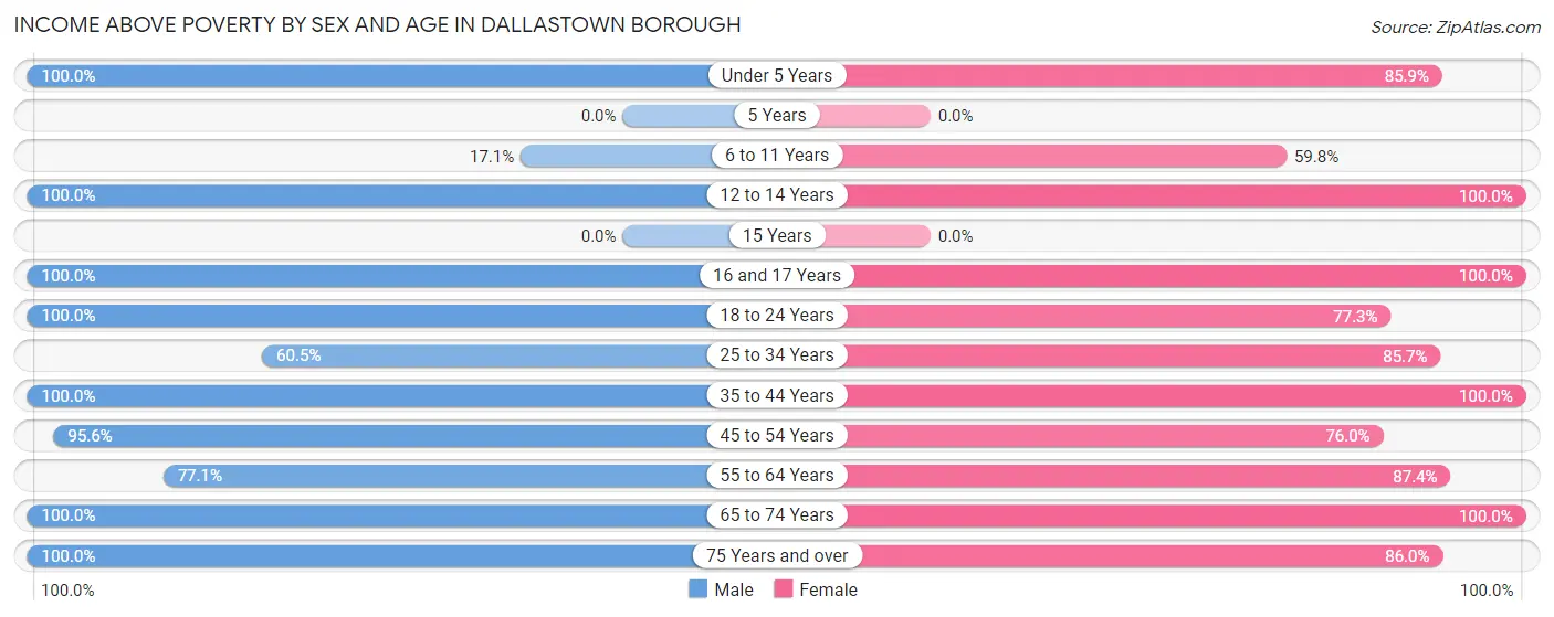 Income Above Poverty by Sex and Age in Dallastown borough