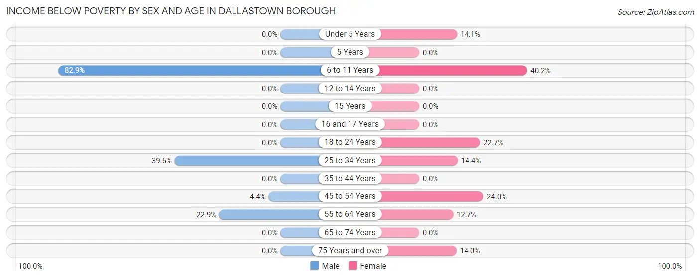 Income Below Poverty by Sex and Age in Dallastown borough