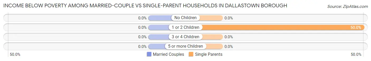Income Below Poverty Among Married-Couple vs Single-Parent Households in Dallastown borough