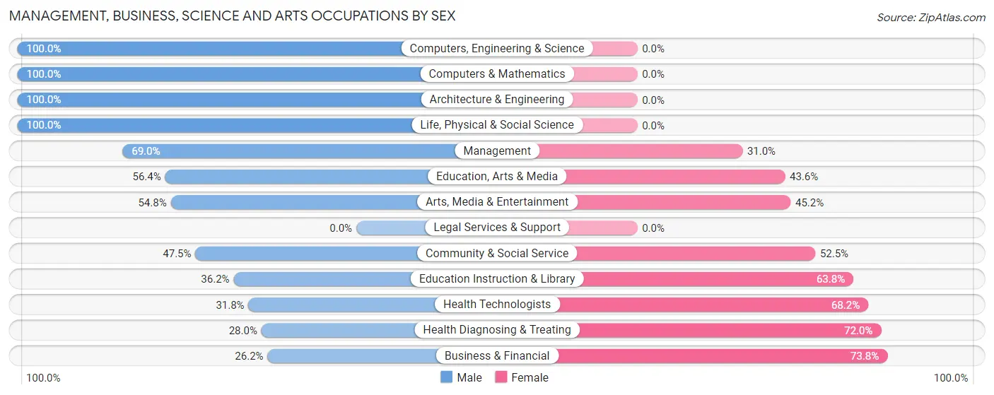 Management, Business, Science and Arts Occupations by Sex in Dallastown borough