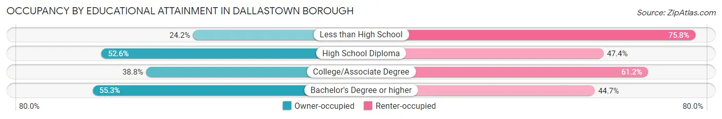 Occupancy by Educational Attainment in Dallastown borough