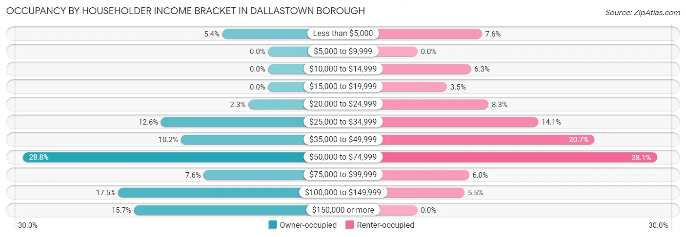 Occupancy by Householder Income Bracket in Dallastown borough