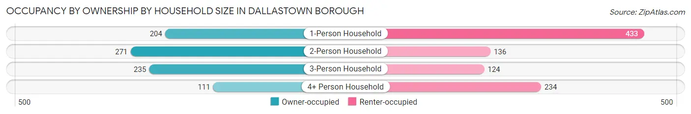Occupancy by Ownership by Household Size in Dallastown borough