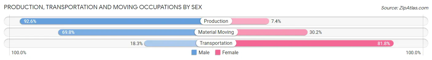 Production, Transportation and Moving Occupations by Sex in Dallastown borough