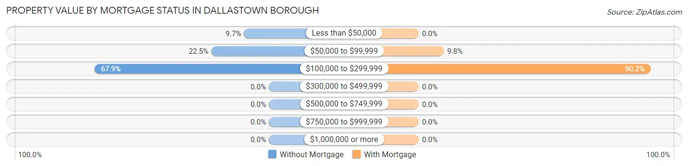 Property Value by Mortgage Status in Dallastown borough