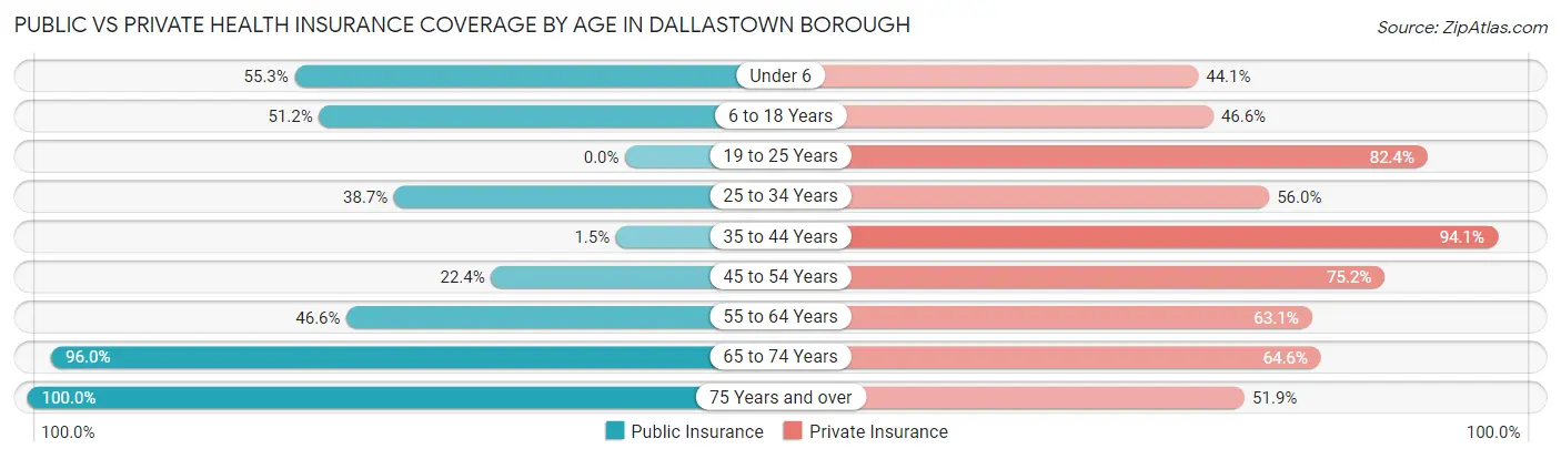 Public vs Private Health Insurance Coverage by Age in Dallastown borough