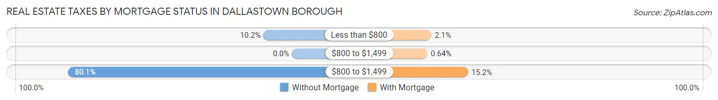 Real Estate Taxes by Mortgage Status in Dallastown borough