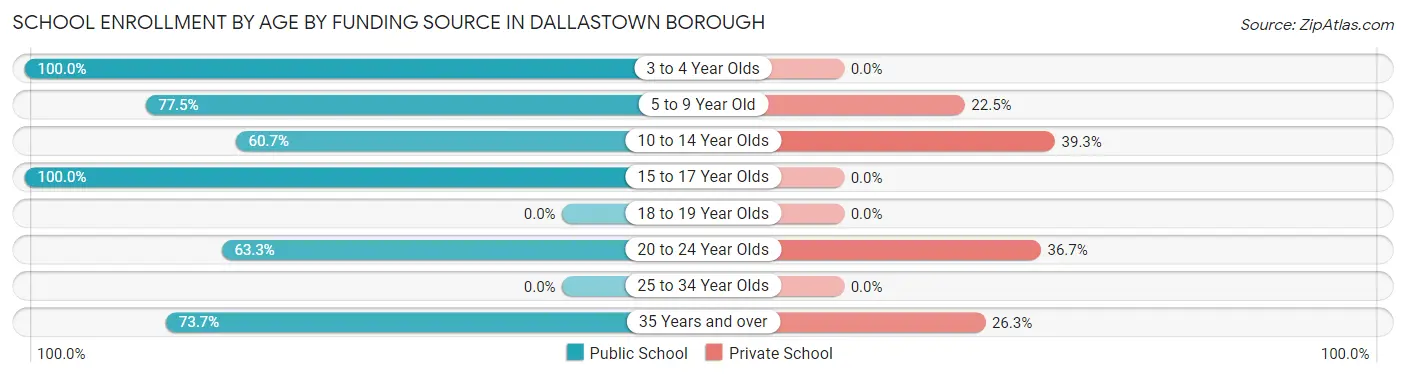 School Enrollment by Age by Funding Source in Dallastown borough