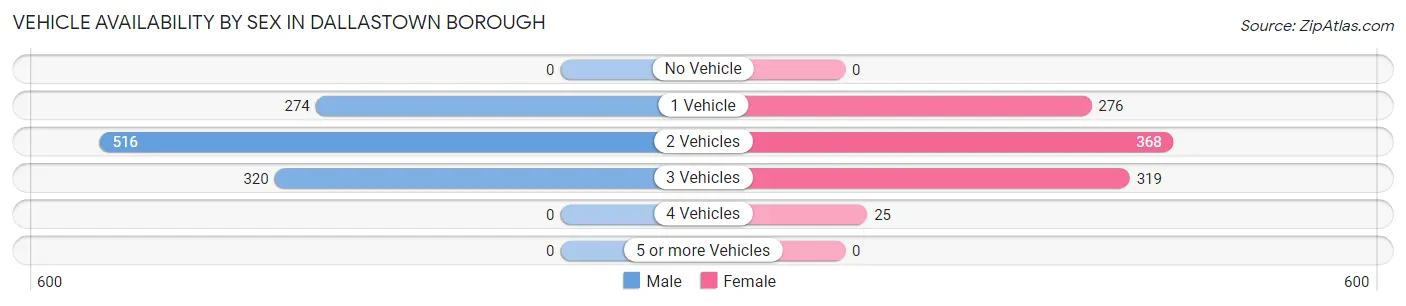 Vehicle Availability by Sex in Dallastown borough