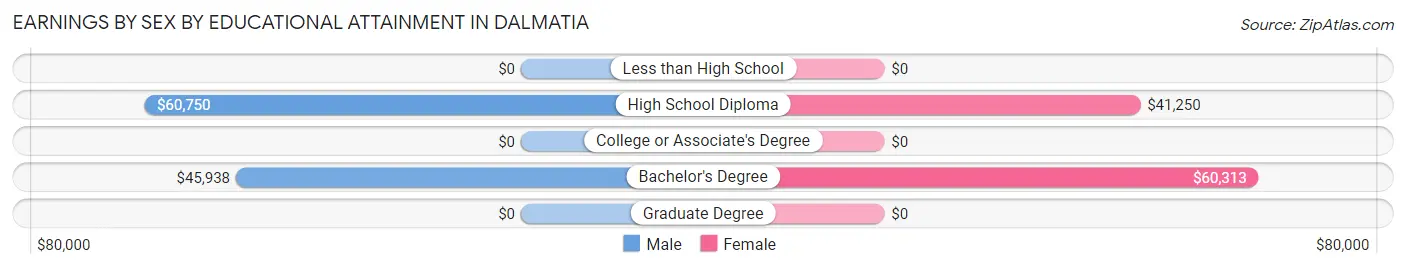 Earnings by Sex by Educational Attainment in Dalmatia