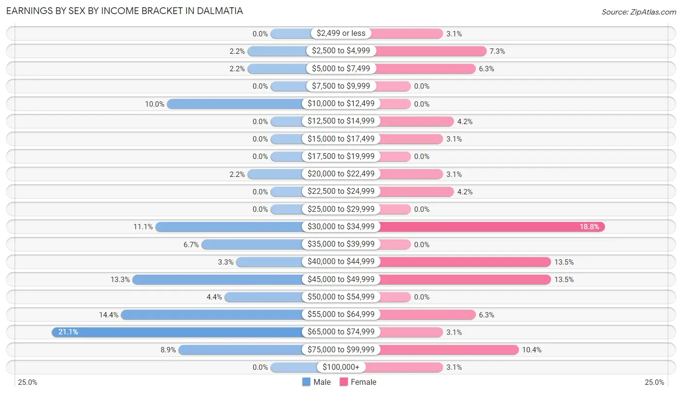 Earnings by Sex by Income Bracket in Dalmatia