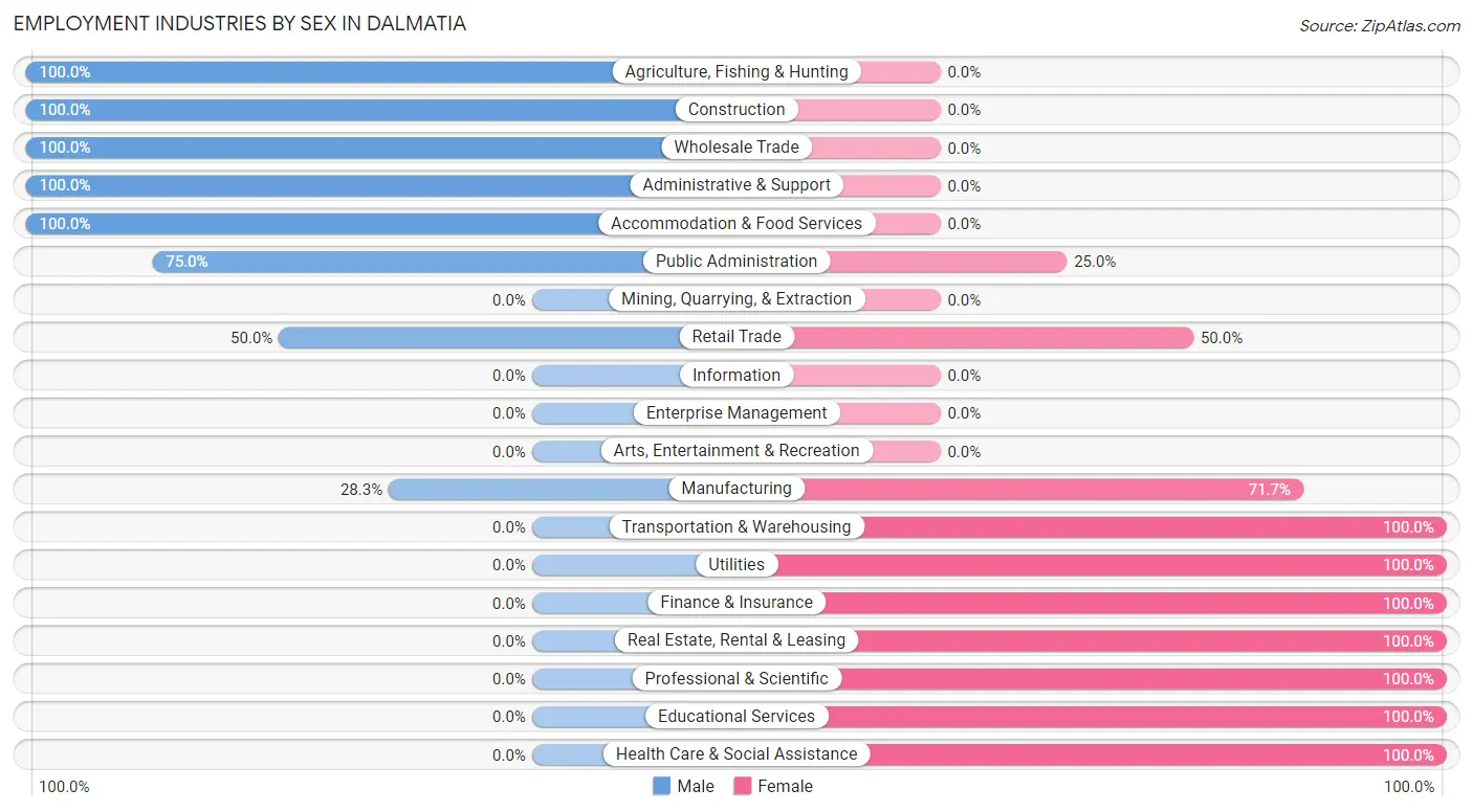 Employment Industries by Sex in Dalmatia