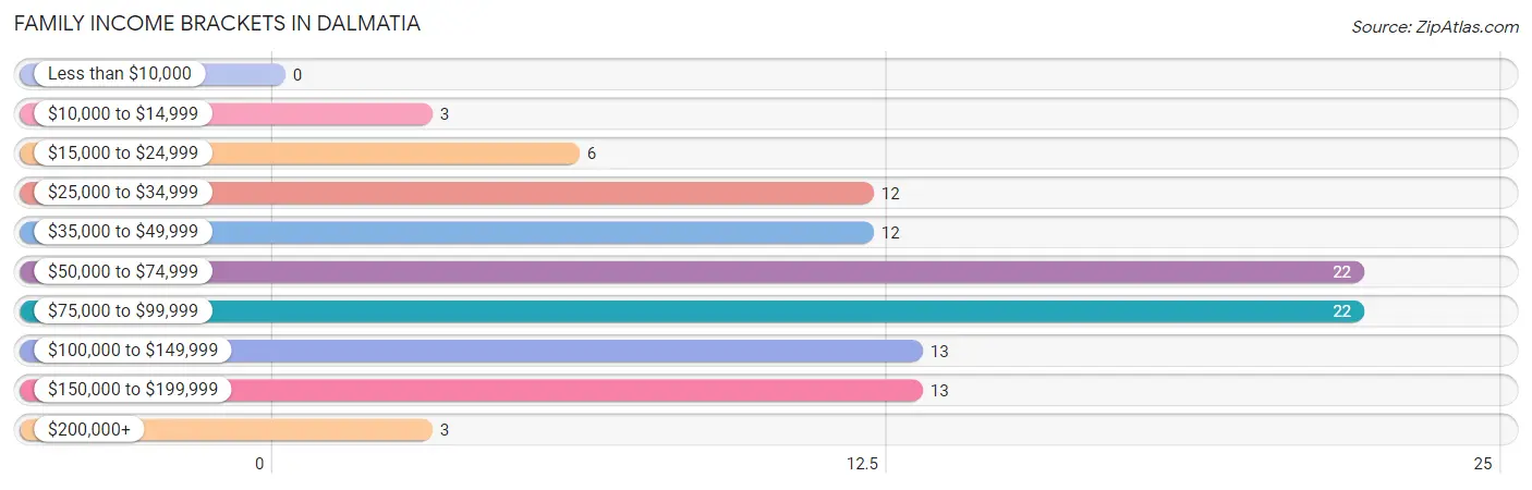 Family Income Brackets in Dalmatia