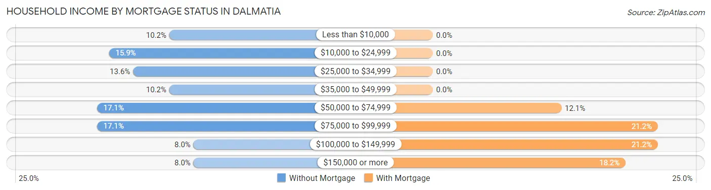 Household Income by Mortgage Status in Dalmatia