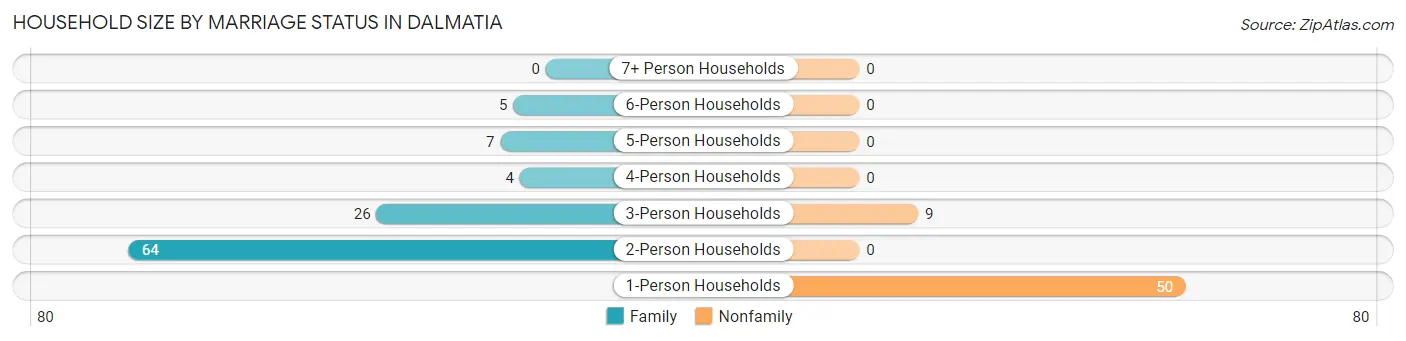 Household Size by Marriage Status in Dalmatia