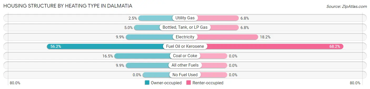 Housing Structure by Heating Type in Dalmatia