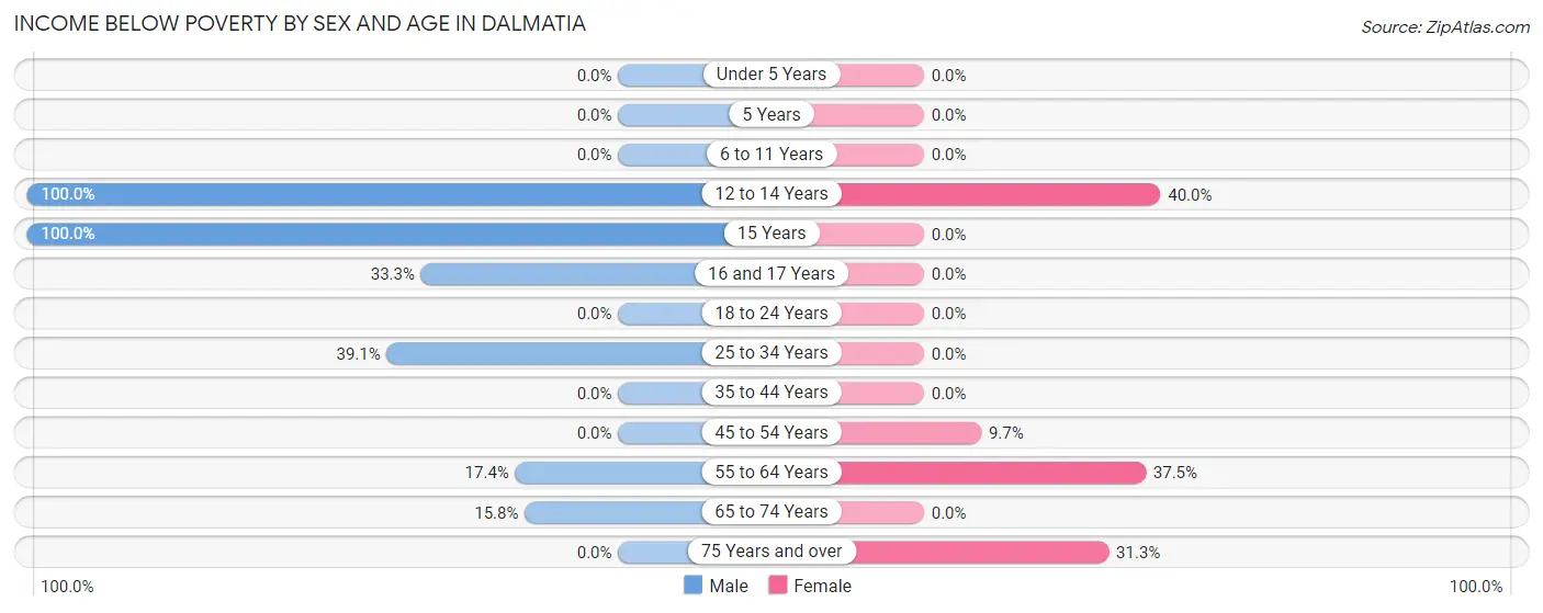 Income Below Poverty by Sex and Age in Dalmatia