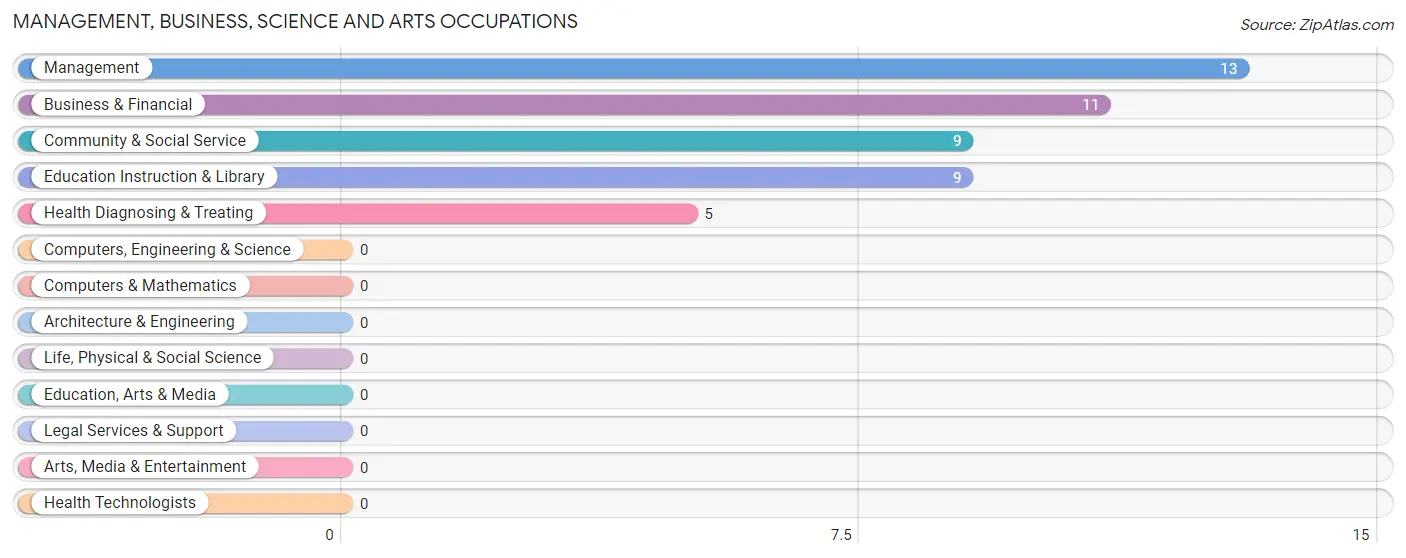 Management, Business, Science and Arts Occupations in Dalmatia