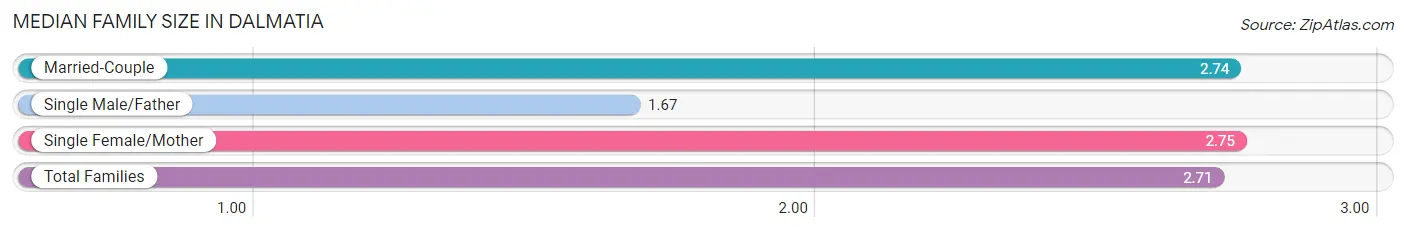 Median Family Size in Dalmatia