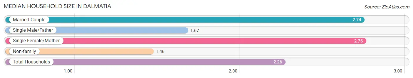 Median Household Size in Dalmatia