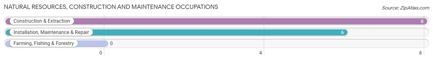 Natural Resources, Construction and Maintenance Occupations in Dalmatia