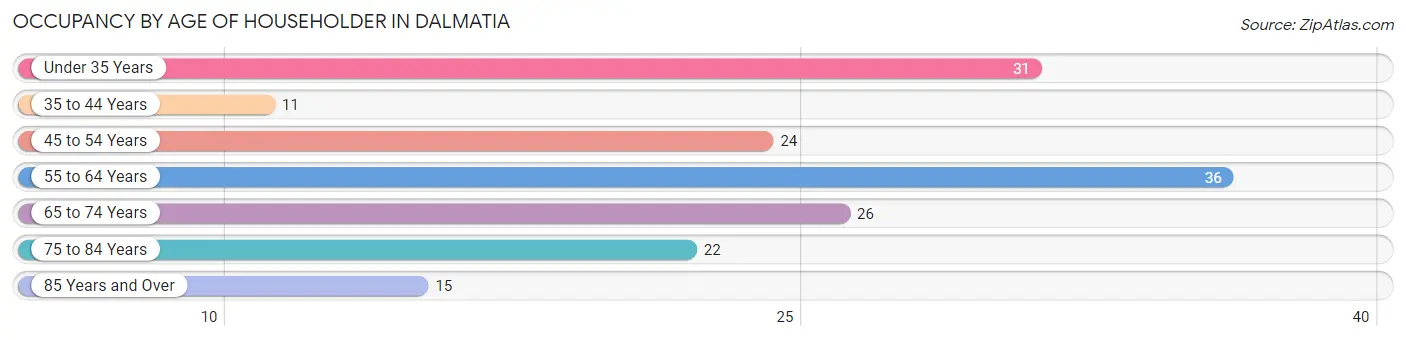 Occupancy by Age of Householder in Dalmatia