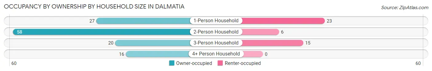 Occupancy by Ownership by Household Size in Dalmatia