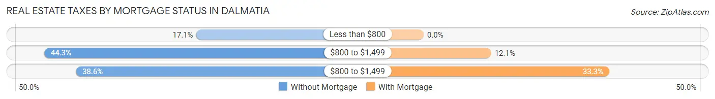 Real Estate Taxes by Mortgage Status in Dalmatia