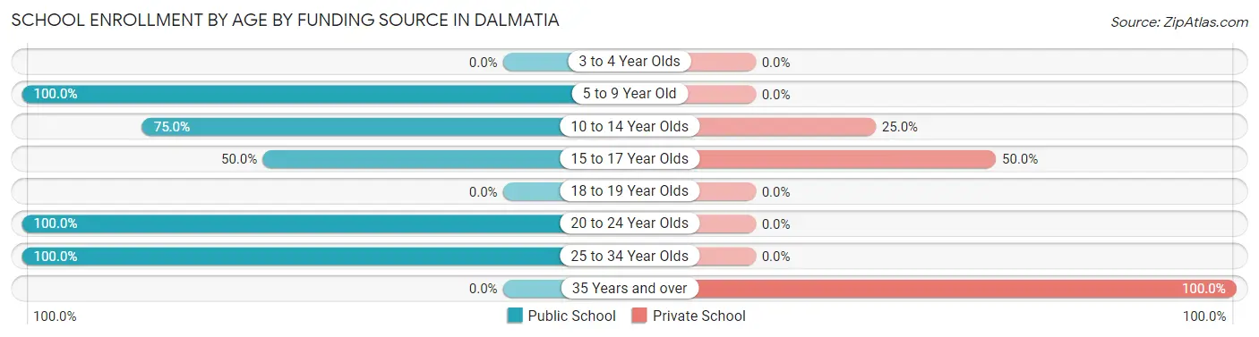 School Enrollment by Age by Funding Source in Dalmatia