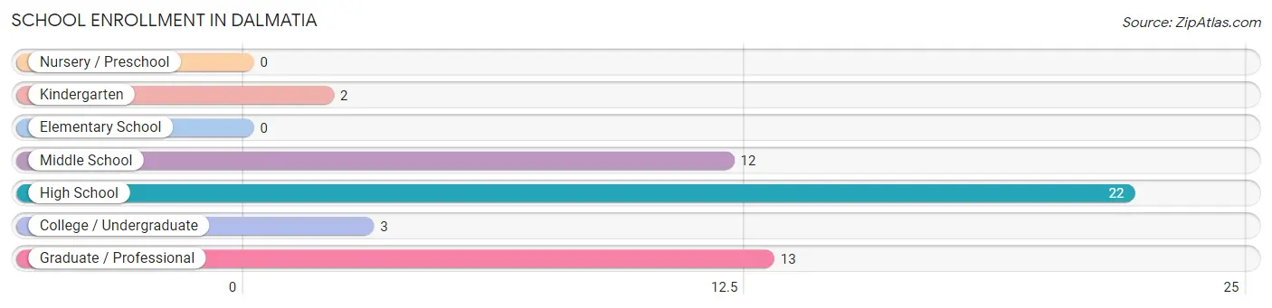 School Enrollment in Dalmatia