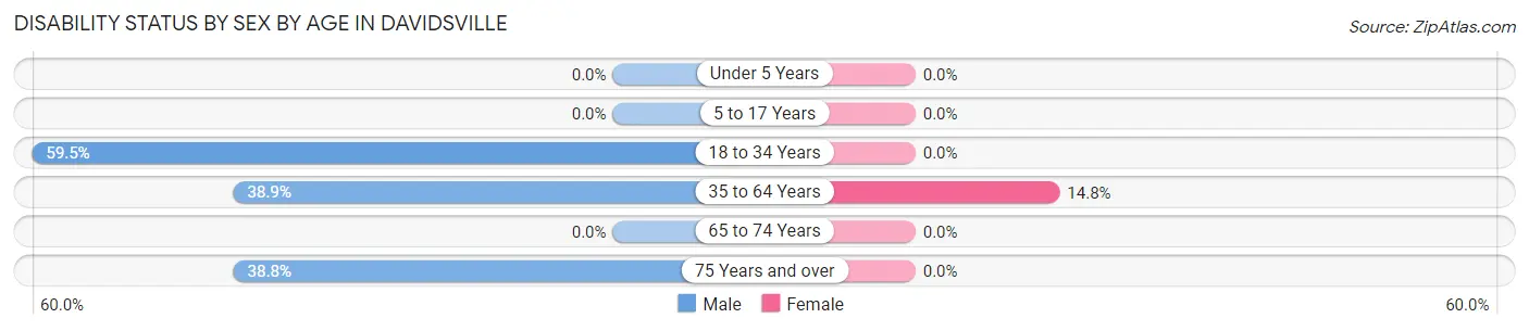 Disability Status by Sex by Age in Davidsville