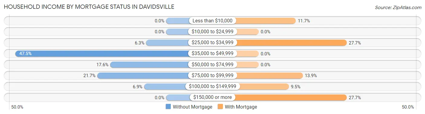 Household Income by Mortgage Status in Davidsville