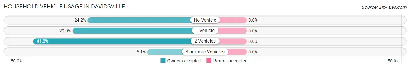 Household Vehicle Usage in Davidsville
