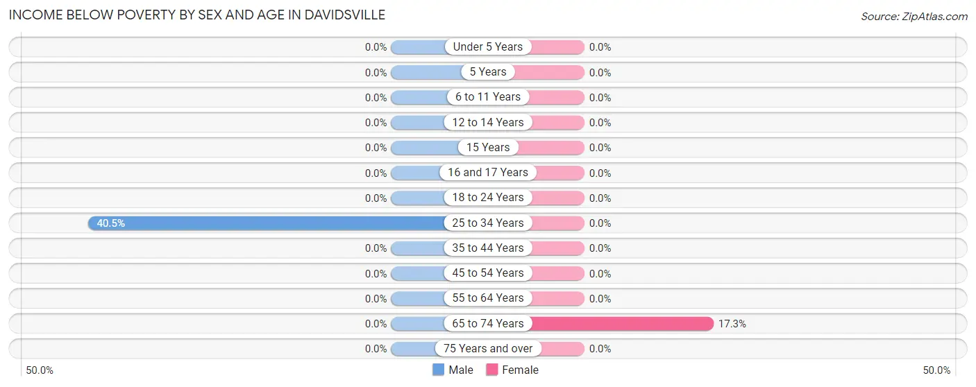 Income Below Poverty by Sex and Age in Davidsville