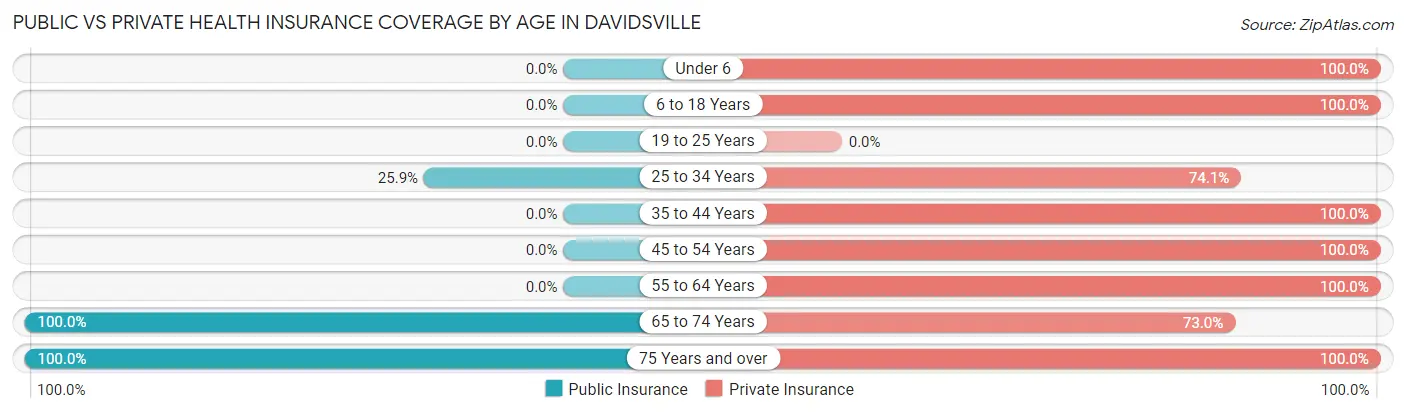 Public vs Private Health Insurance Coverage by Age in Davidsville