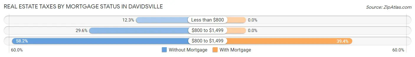 Real Estate Taxes by Mortgage Status in Davidsville